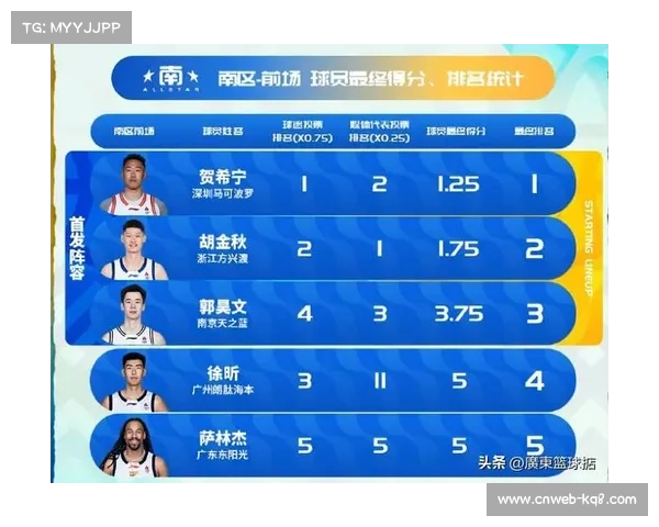 全明星替补名单公布,王岚嵚落选引争议。